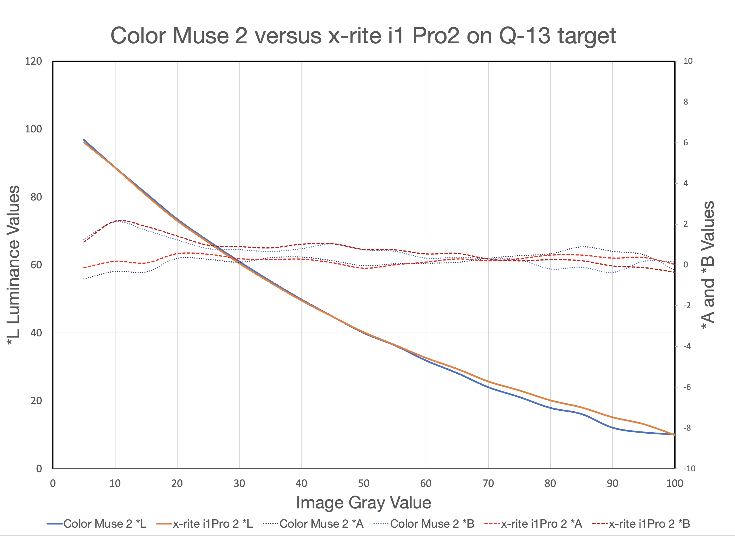 Color Muse 2 vs Xrite i1 Pro2