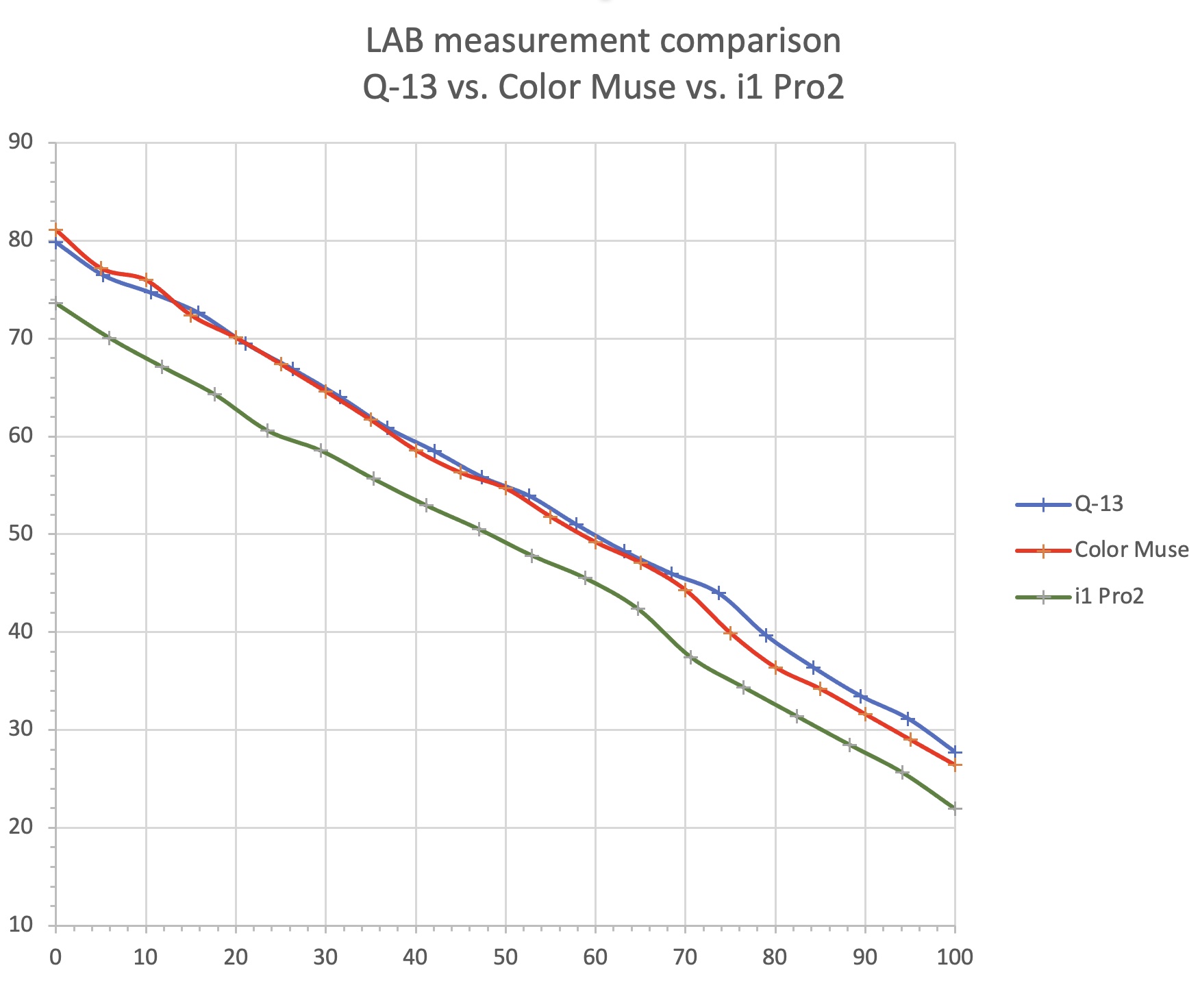 comparison of LAB measurement techniques